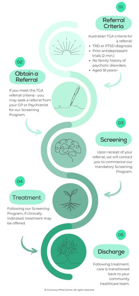 Flowchart showing the Australian Medicine-Assisted Therapy referral process, from TGA criteria and GP referral through screening, treatment, and discharge to community care.