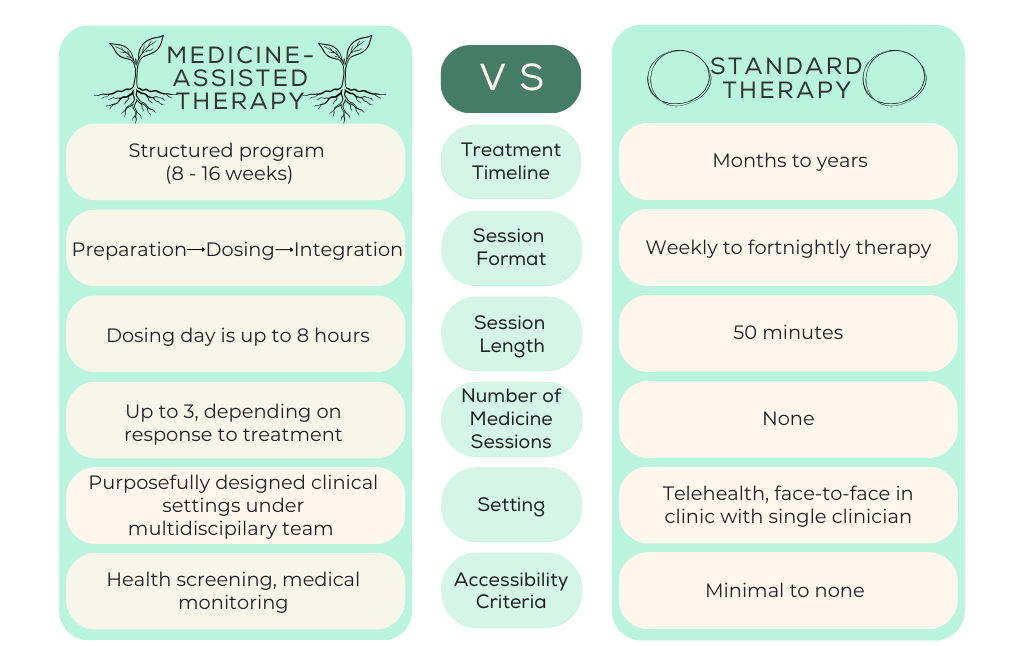 Comparison table of standard therapy and Medicine-Assisted Therapy within the Australian clinical care framework at Conscious Mind Centre Queensland.