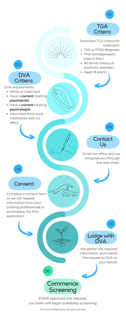 Flowchart showing the Australian Medicine-Assisted Therapy referral process for Veterans, from TGA criteria and GP referral through screening, treatment, and discharge to community care.